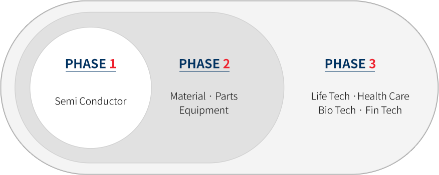 Phase 1: Semi Conductor - 5G / AI - | Phase 2: Matrial · Parts Equipment | Phase 3: Life Tech ·Health Care Bio Tech · Fin Tech